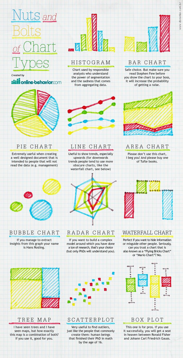Different Kinds Of Charts And Their Uses